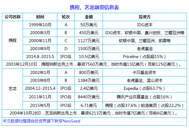中國(guó)互聯(lián)網(wǎng)史上十大合并案：從群雄逐鹿到強(qiáng)強(qiáng)聯(lián)姻， BAT依然掌權(quán)大半江山