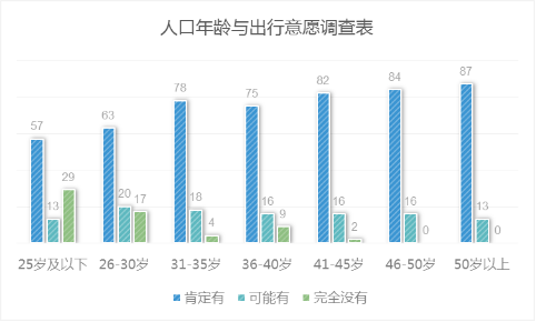 人口年齡與出行意愿調(diào)查表