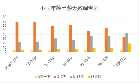 不同年齡出游天數(shù)調(diào)查表